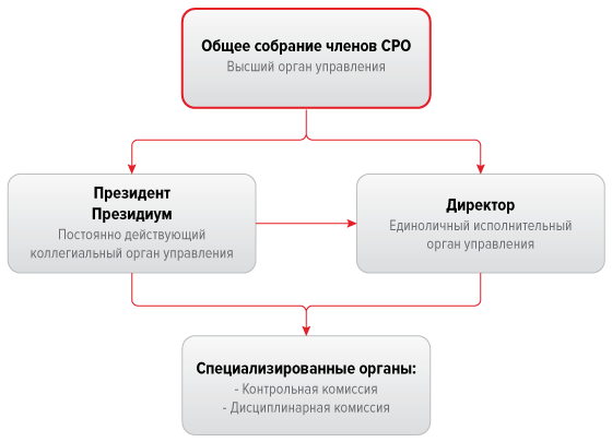 Структура Ассоциации «СРО «АЛЬЯНС СТРОИТЕЛЕЙ»